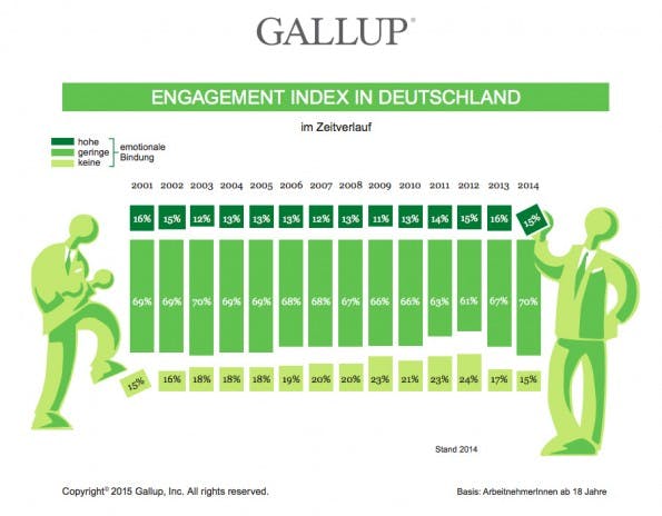 Gallup-Studie: 70 Prozent der Deutschen verrichten lediglich Dienst nach Vorschrift. (Grafik: Gallup)