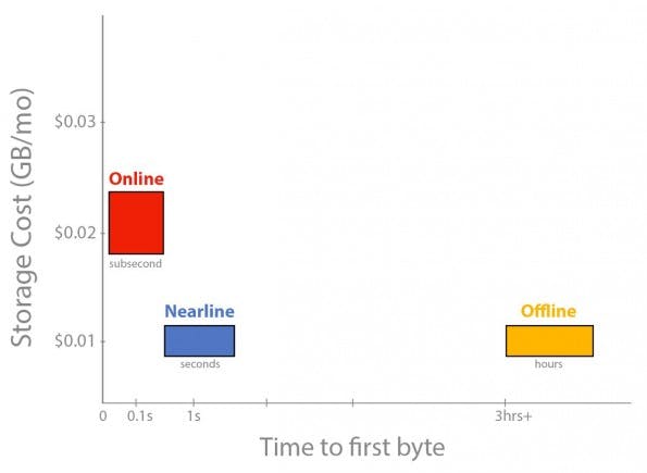 Google: Nearline erlaubt die kostengünstige Langzeitspeicherung von Daten in der Cloud. (Grafik: Google)