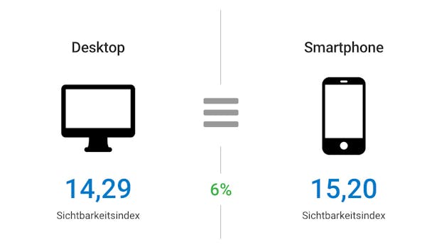 SEO-Tool Sistrix startet Sichtbarkeitsindex für Smartphones