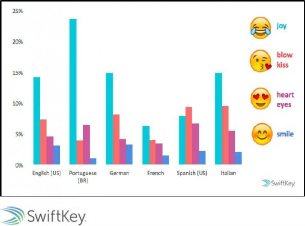 Emoji-Report: Spaß steht bei den Deutschen an erster Stelle. (Grafik: Swiftkey)