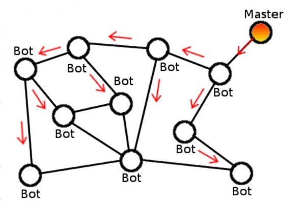 Schema einer dezentralisierten C&C-Infrastruktur (Screenshot: kaspersky.com)