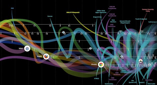 Die Evolution des Webs: Interaktive Grafik zeigt die Geschichte von Webtechnologien und Browsern