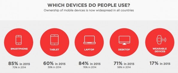 Online-Shopping: Konsumenten verfügen über immer mehr Endgeräte. (Grafik: DigitasLBi)