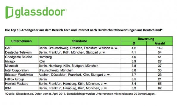 Die beliebtesten Arbeitgeber aus dem deutschen Technologie-Sektor laut Glassdoor. (Grafik: Glassdoor)