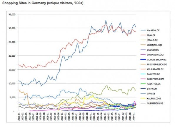 Google untermauert seinen Standpunkt gegenüber der EU-Kommission bezüglich der Vielfalt des Marktes mit Statistiken. (Grafik: Google)