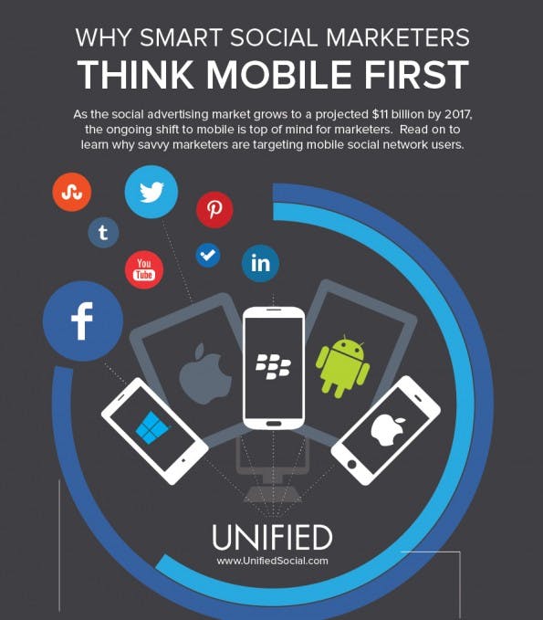 Social-Media-Marketing: Darum wird Mobile immer wichtiger. (Grafik: Unified)