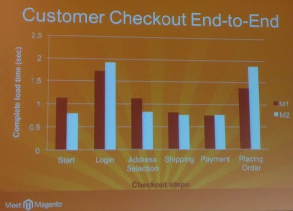 Geschwindigkeitsgewinn beim Checkout im Detail.(Foto: t3n)
