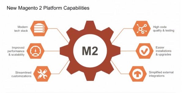 (Grafik: Magento)