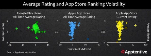 App-Store-Optimization: Die Bewertung einer App scheint im Play-Store ein wichtigerer Faktor zu sein, als im App-Store. (Grafik: Apptentive)