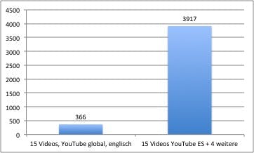 Die Abrufe spanischsprachiger Nutzer nach einer Optimierung. (Grafik: Viracom)
