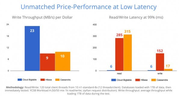 Cloud BigTable: Google wirbt vor allem mit der geringen Latenzzeit des Datenbanksystems. (Grafik: Google)