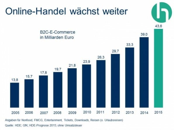 Die Liebe zum Einzelhandel ändert nichts an den stetig steigenden Umsätzen im Onlinehandel. (Grafik: HDE)