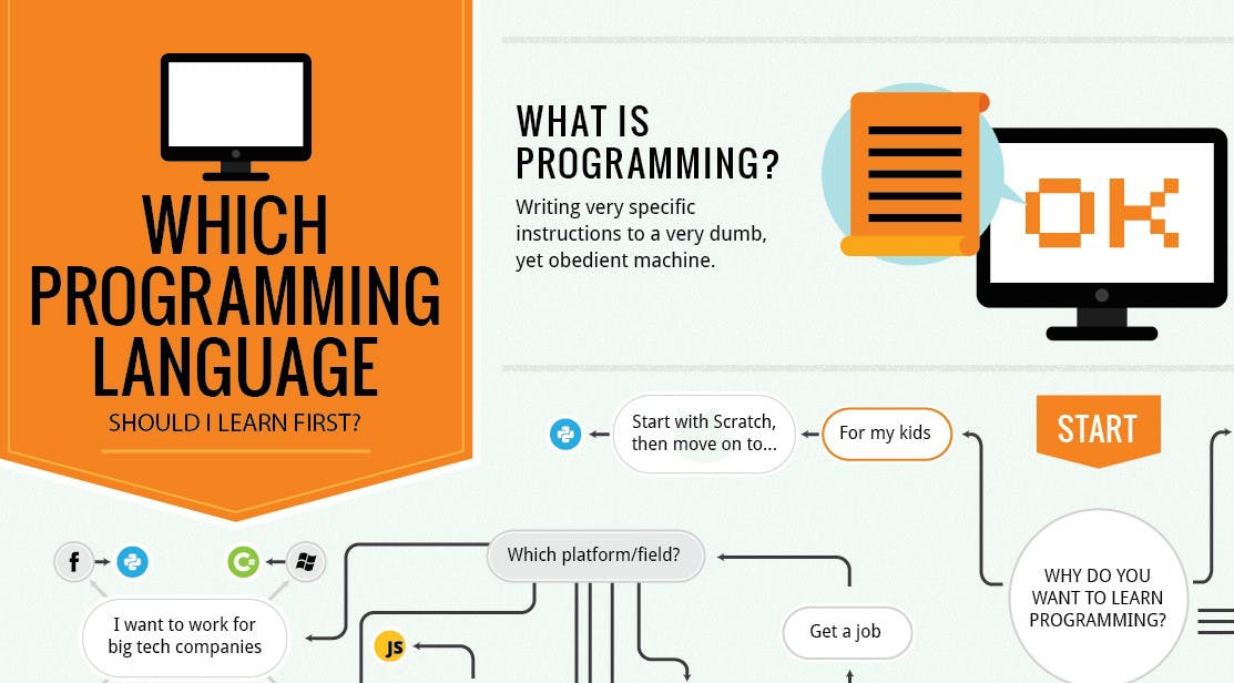 Machine language programming. Which Programming language should i learn first. Which Programming language to choose. Which Programming language should i learn first for web. Which Programming language to learn based on your Carrier goal.
