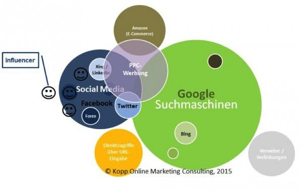 Die wichtigsten Gatekeeper und Trafficquellen des Internets. (Grafik: Kopp Online Marketing Consulting)