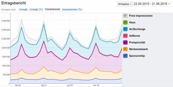Im DFP existiert ein umfangreiches Reporting- und Berichtstool. Hier bleibt keine einzige Frage zur Kampagnenperformance mehr ungeklärt. (Screenshot: DFP)