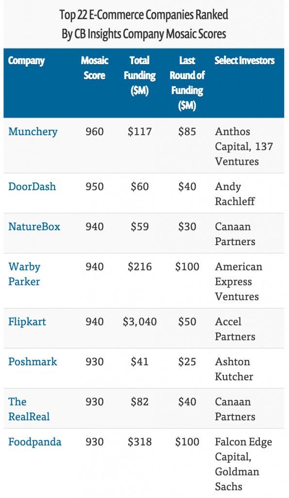 Das Berliner Startup Foodpanda gehört zu den erfolgreichsten E-Commerce-Startups der Welt. (Screenshot: CB Insights)