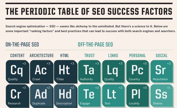 SEO: Periodensystem der Rankingfaktoren 2015. (Grafik: Search Engine Land)