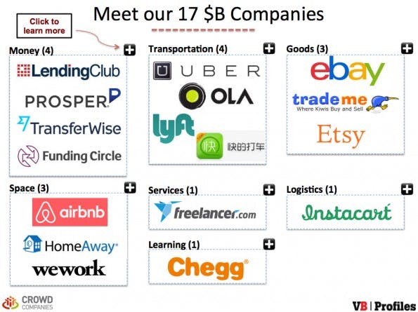 Sharing-Economy: Diese 17 Unternehmen sind mit mehr als einer Milliarde US-Dollar bewertet. (Screenshot: VBProfiles)