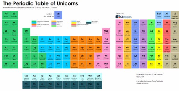 Das Periodensystem der Einhörner: Alle 111 Startups, die mit über eine Milliarde US-Dollar bewertet sind. (Grafik: CB Insights)