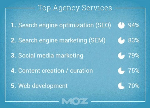 Online-Marketing: Die 5 wichtigsten Agentur-Services. (Grafik: Moz)