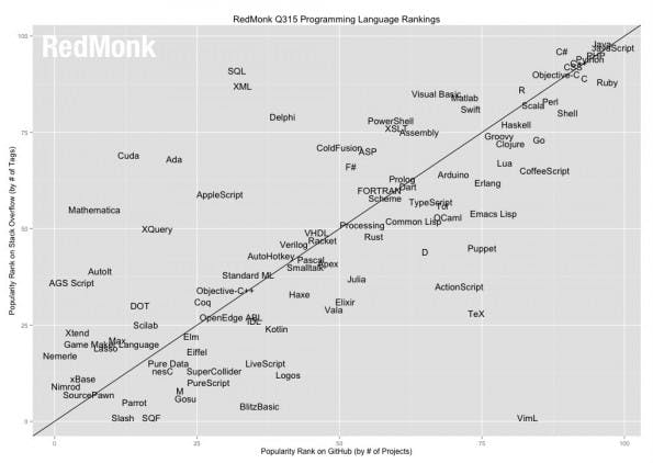 Das Programmiersprachen-Ranking korreliert GitHub-Projekte und Diskussionen. (Grafik: RedMonk)