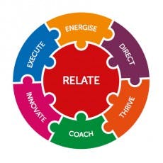 7 Regeln für effektives Management von Mind Gym.