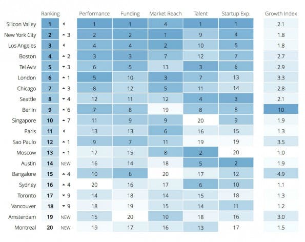 Das sind die 20 besten Startup-Standorte der Welt. (Screenshot: t3n)