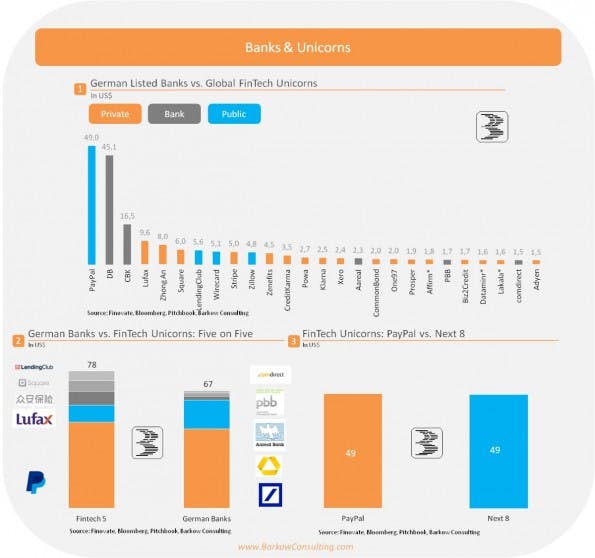 Banks and Unicorns: FinTech-Unternehmen und deutsche Banken im Vergleich. (Grafik: Barkow Consult)