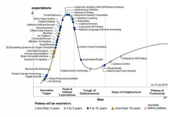 Hype Cycle 2015: Technologien um Auf und Ab der Aufmerksamkeit. (Grafik: Gartner)