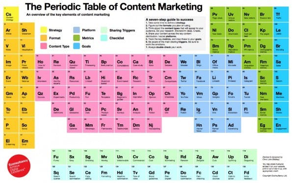Das Periodensystem des Content-Marketings. (Grafik: EConsultancy)