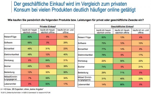 E-Commerce-Studie zum B2B-Bereich: Online-Handel spielt eine große Rolle. (Grafik: ibi research / Votum)
