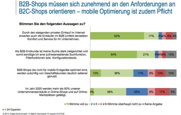 B2B: Kunden erwarten den Komfort, den sie aus dem B2C-Online-Handel kennen. (Grafik: ibi research / Votum)