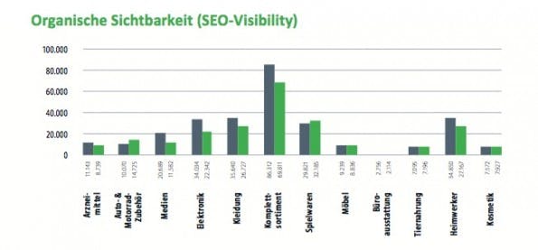 Der Vergleich der organischen Sichtbarkeit im Jahresvergleich. (Grafik: Aufgesang Inbound Marketing)