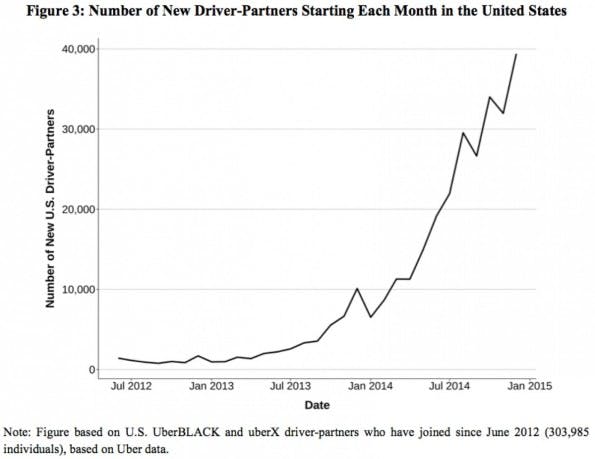 Sharing-Economy heute: Die Zahlen neuer Uber-Fahrer explodieren. Noch. (Grafik: Uber)