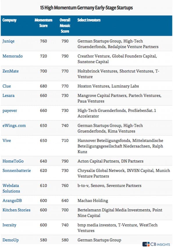 Die heißesten Early-Stage-Startups in Deutschland. (Grafik: CB Insights)
