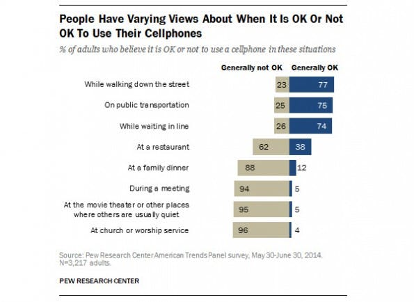 Studie: Wann ist es okay ein Smartphone zu verwenden? (Grafik: Pew Research Center)