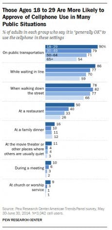 Altersunterschied: Jüngere Menschen finden es viel häufiger okay ihr Smartphone in sozialen Situationen zu verwenden. (Grafik: Pew Research Center)