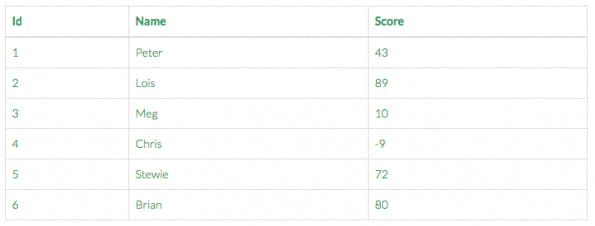 Eine umfangreiche Tabelle für den REST-API-Export. (Screenshot: Sheetsu)