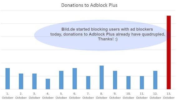 Anti-Adblocker-Kampagne der BILD führt zu einer erhöhten Spendenbereitschaft bei Adblock-Befürworter. (Grafik: Adblock Plus)