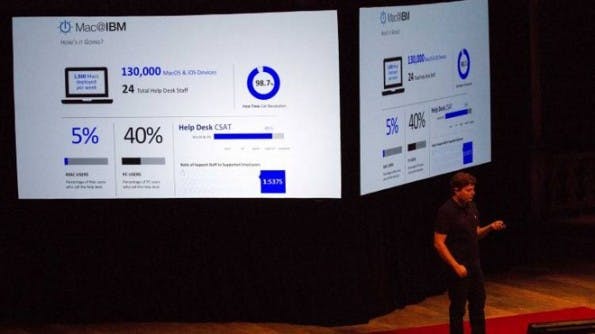 Macs-bei-IBM-jamf-nation-user-conference-2015-mac-at-ibm-30000-in-6-mo-4_750_422_70_1444840043-l