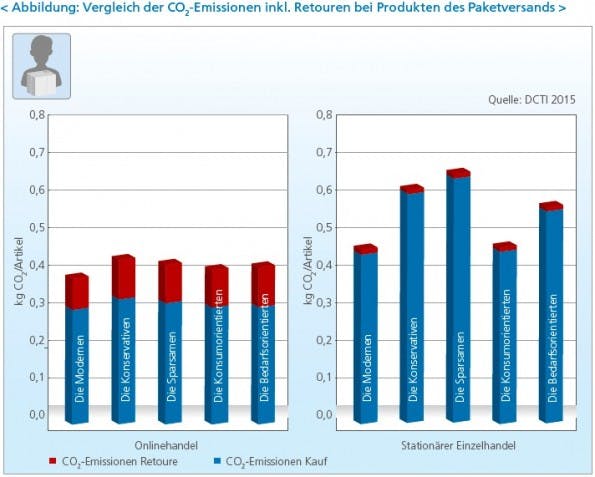 Die Kunden der Studie wurden in fünf Gruppen eingeteilt, anhand ihrer Einkaufsgewohnheiten und demografischer Daten. In jeder Gruppe ist der Co2-Ausstoß beim Einkauf im Einzelhandel höher als beim Einkauf im Onlinehandel. (Grafik: E-Commerce-Umwelt-Studie des DCTI)