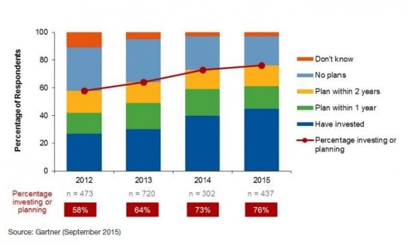 Die Investitionen in Big-Data-Projekte steigen laut der Studie. (Grafik: Gartner)
