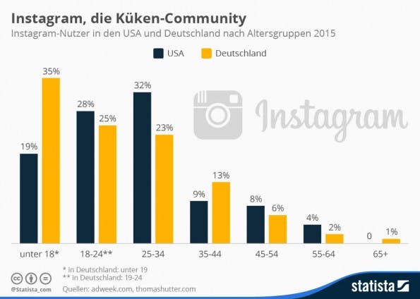 Die Küken-Community: So jung sind deutsche Instagramer (Grafik: Statista)