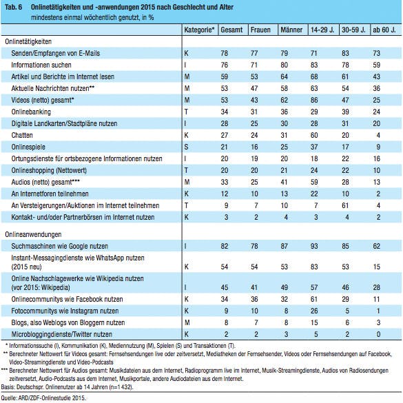 Zum Vergrößern klicken! Onlinetätigkeiten und -anwendungen 2015 nach Geschlecht und Alter. (Screenshot: ARD Media)