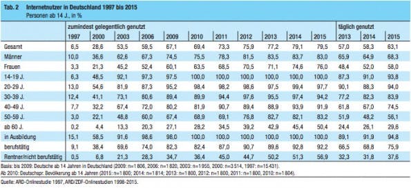 Auszug aus der ARD/ZDF-Onlinestudie 2015: 79,5 Prozent der Deutschen nutzen das Internet. (Screenshot: ARD Media)