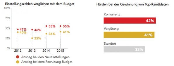 Konkurrenz belebt zwar bekanntlich das Geschäft, macht das Recruiting von Spitzenkräften aber nicht einfacher. (Screenshot: LinkedIn-Studie)