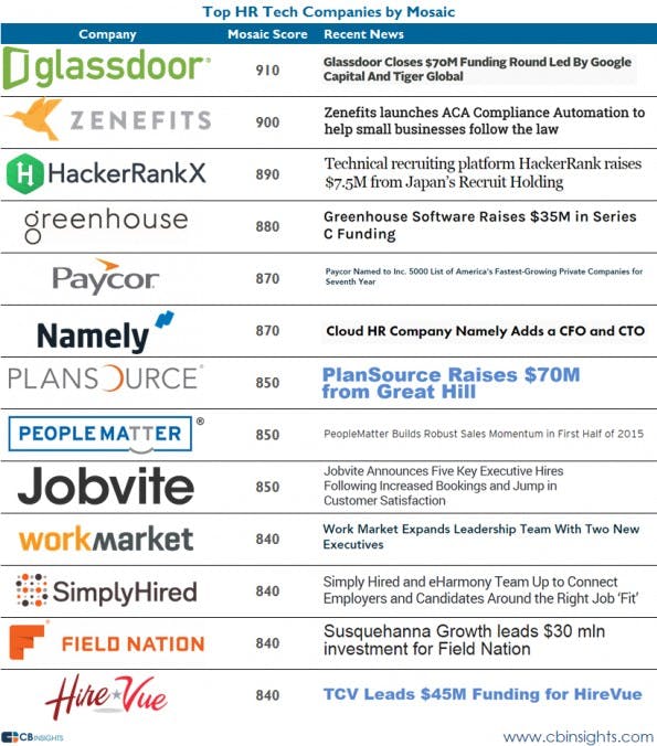 Startup-News: 13 HR-Tech-Startups, die man kennen sollte. (Grafik: CB Insights)