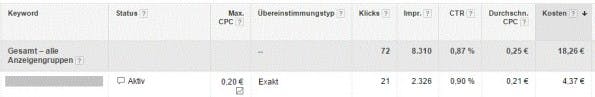 Viele Impressions, kaum Klicks. (Screenshot: Google)