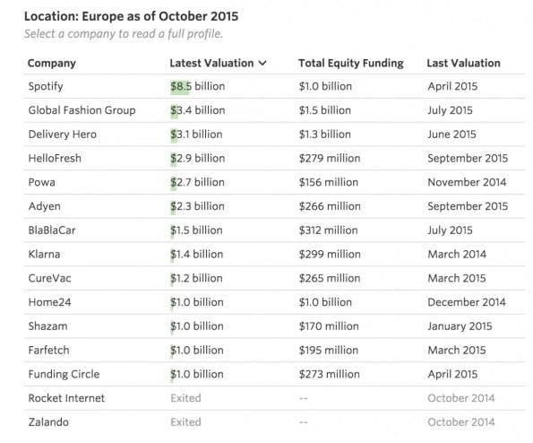 Die wertvollsten Startups Europas. (Grafik: WSJ)
