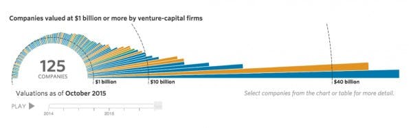 Die wertvollsten Startups der Welt. (Grafik: WSJ)